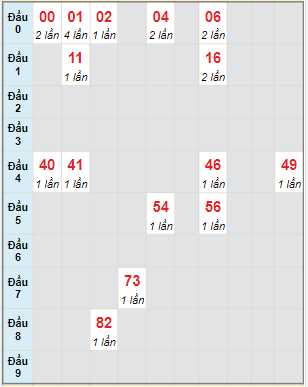 Bạch thủ rơi 3 ngày lô XS Kon Tum 2/7/2023