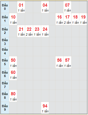 Bạch thủ rơi 3 ngày lô XS Kon Tum 20/2/2022