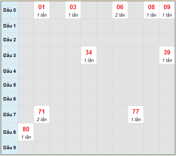 Bạch thủ rơi 3 ngày lô XS Kon Tum 20/6/2021