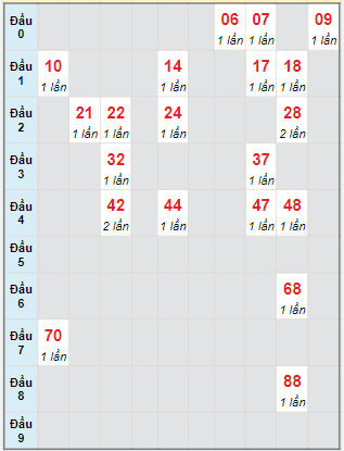 Bạch thủ rơi 3 ngày lô XS Kon Tum 20/8/2023