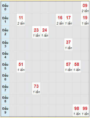 Bạch thủ rơi 3 ngày lô XS Kon Tum 21/5/2023