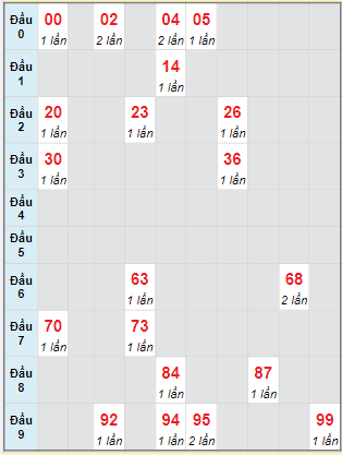 Bạch thủ rơi 3 ngày lô XS Kon Tum 22/1/2023