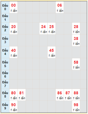 Bạch thủ rơi 3 ngày lô XS Kon Tum 22/10/2023