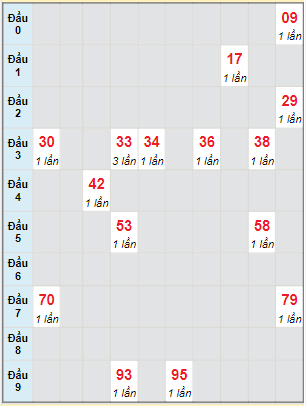 Bạch thủ rơi 3 ngày lô XS Kon Tum 22/5/2022