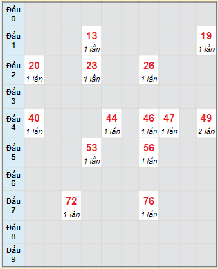 Bạch thủ rơi 3 ngày lô XS Kon Tum 23/7/2023