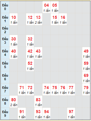 Bạch thủ rơi 3 ngày lô XS Kon Tum 25/2/2024