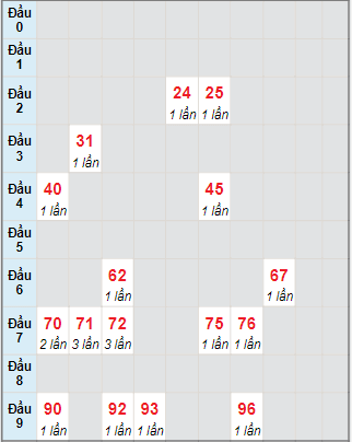 Bạch thủ rơi 3 ngày lô XS Kon Tum 25/7/2021