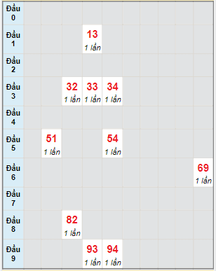 Bạch thủ rơi 3 ngày lô XS Kon Tum 26/2/2023