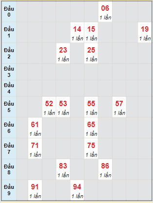 Bạch thủ rơi 3 ngày lô XS Kon Tum 26/5/2024