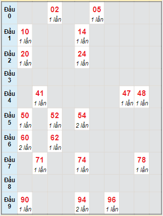 Bạch thủ rơi 3 ngày lô XS Kon Tum 26/9/2021