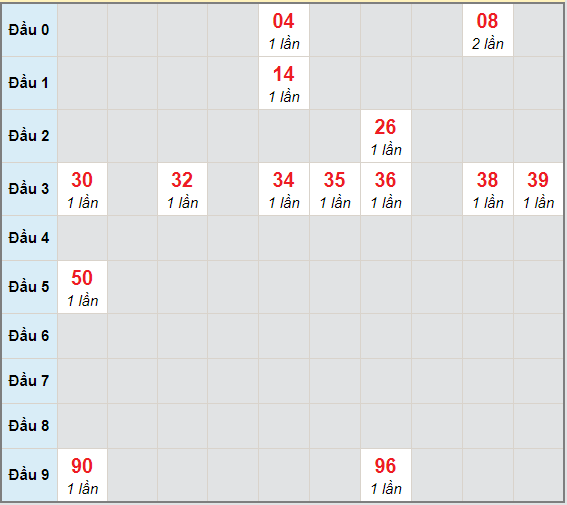 Bạch thủ rơi 3 ngày lô XS Kon Tum 27/12/2020