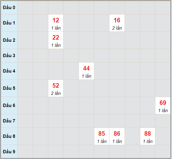 Bạch thủ rơi 3 ngày lô XS Kon Tum 27/6/2021