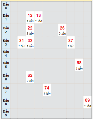 Bạch thủ rơi 3 ngày lô XS Kon Tum 28/1/2024