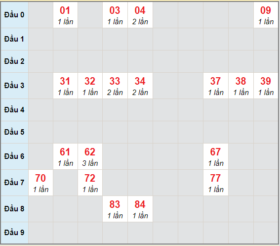 Bạch thủ rơi 3 ngày lô XS Kon Tum 28/3/2021