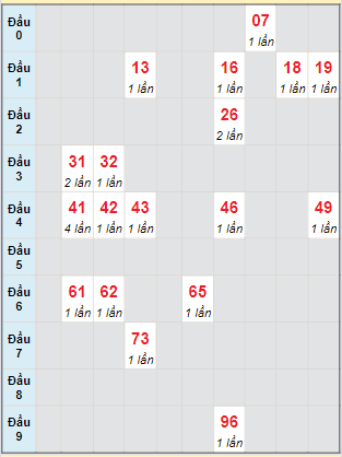 Bạch thủ rơi 3 ngày lô XS Kon Tum 28/4/2024