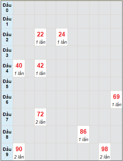 Bạch thủ rơi 3 ngày lô XS Kon Tum 29/8/2021