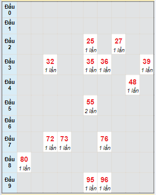 Bạch thủ rơi 3 ngày lô XS Kon Tum 3/3/2024