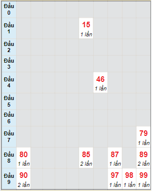 Bạch thủ rơi 3 ngày lô XS Kon Tum 3/7/2022