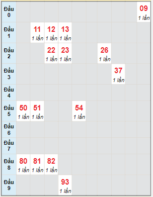 Bạch thủ rơi 3 ngày lô XS Kon Tum 30/4/2023