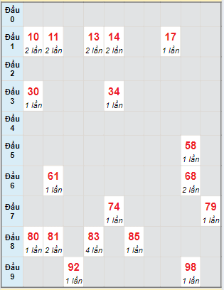 Bạch thủ rơi 3 ngày lô XS Kon Tum 30/6/2024