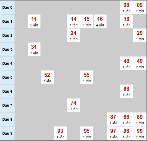 Bạch thủ rơi 3 ngày lô XS Kon Tum 31/5/2020