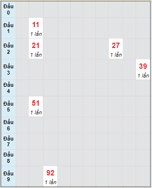 Bạch thủ rơi 3 ngày lô XS Kon Tum 4/12/2022