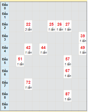 Bạch thủ rơi 3 ngày lô XS Kon Tum 4/2/2024