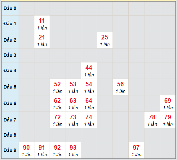 Bạch thủ rơi 3 ngày lô XS Kon Tum 4/4/2021