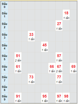 Bạch thủ rơi 3 ngày lô XS Kon Tum 4/6/2023