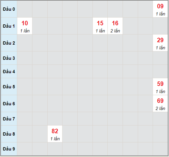 Bạch thủ rơi 3 ngày lô XS Kon Tum 4/7/2021