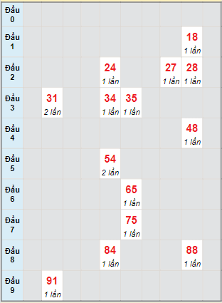 Bạch thủ rơi 3 ngày lô XS Kon Tum 4/9/2022