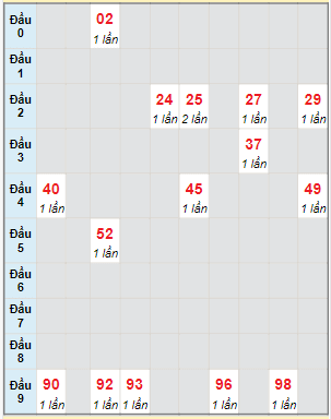 Bạch thủ rơi 3 ngày lô XS Kon Tum 5/11/2023