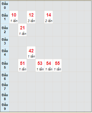 Bạch thủ rơi 3 ngày lô XS Kon Tum 5/6/2022