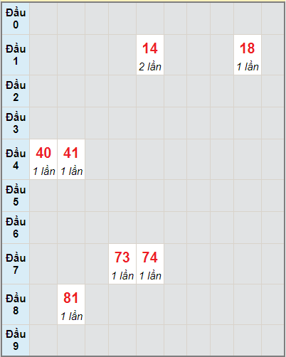 Bạch thủ rơi 3 ngày lô XS Kon Tum 5/9/2021