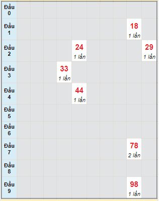 Bạch thủ rơi 3 ngày lô XS Kon Tum 7/1/2024