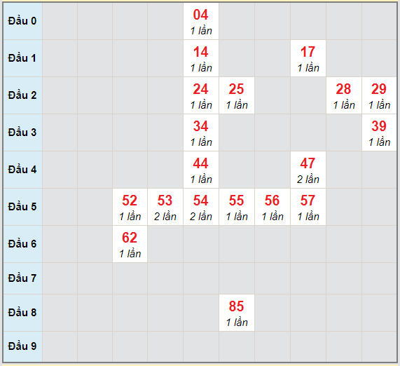 Bạch thủ rơi 3 ngày lô XS Kon Tum 7/2/2021