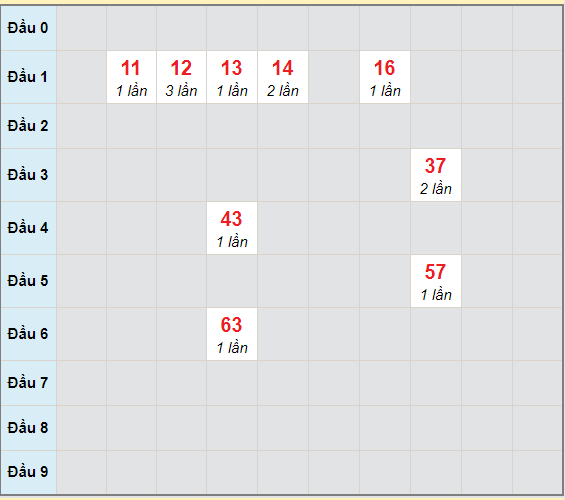 Bạch thủ rơi 3 ngày lô XS Kon Tum 7/3/2021