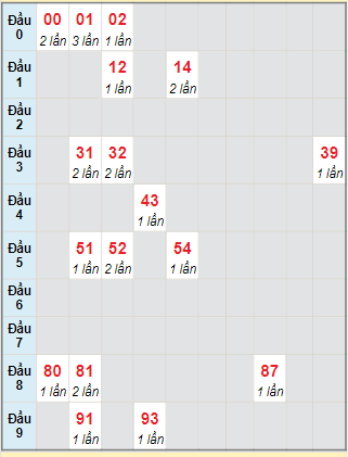 Bạch thủ rơi 3 ngày lô XS Kon Tum 7/5/2023