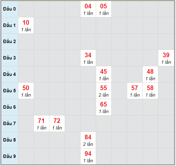 Bạch thủ rơi 3 ngày lô XS Kon Tum 8/11/2020