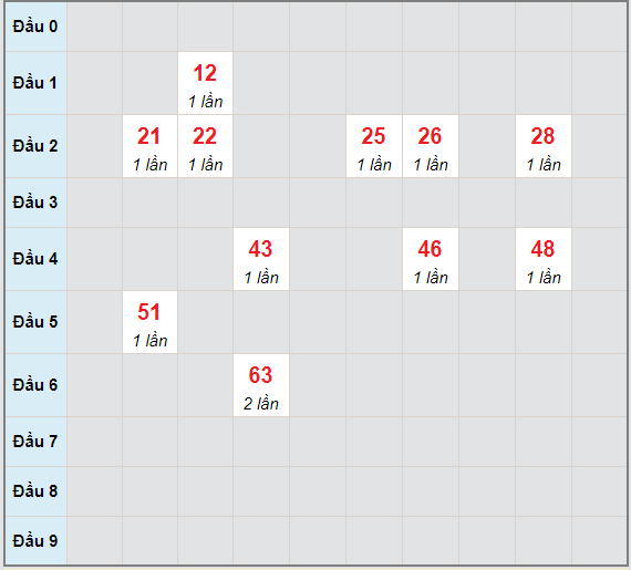 Bạch thủ rơi 3 ngày lô XS Kon Tum 9/5/2021