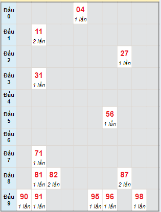 Bạch thủ rơi 3 ngày lô XS Kon Tum 9/6/2024