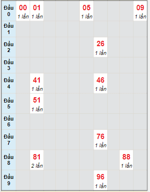 Bạch thủ rơi 3 ngày lô XS Kon Tum 9/7/2023