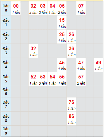 Bạch thủ rơi 3 ngày lô XSLA 1/1/2022