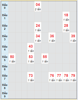 Bạch thủ rơi 3 ngày lô XSLA 1/6/2024