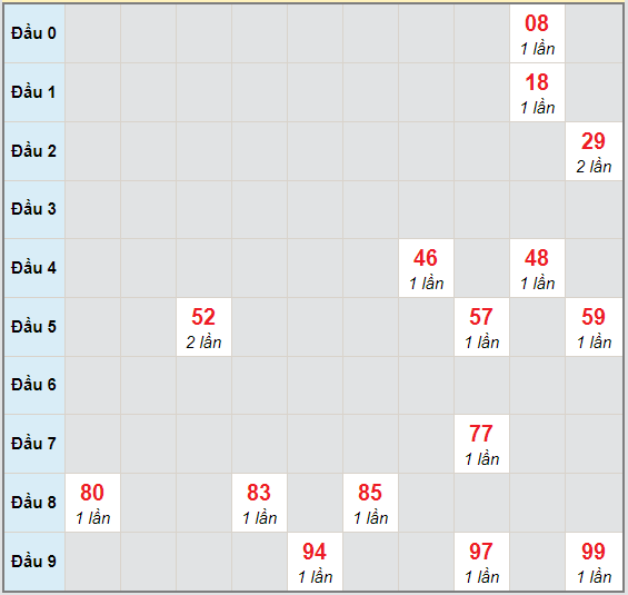 Bạch thủ rơi 3 ngày lô XSLA 10/10/2020