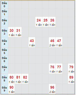 Bạch thủ rơi 3 ngày lô XSLA 10/12/2022