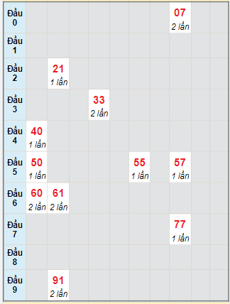 Bạch thủ rơi 3 ngày lô XSLA 11/11/2023