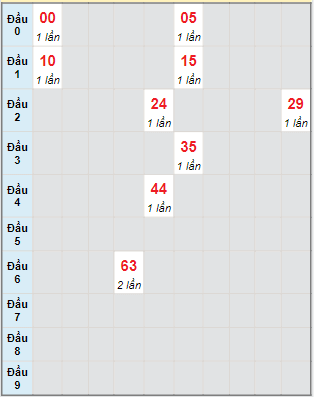 Bạch thủ rơi 3 ngày lô XSLA 12/11/2022