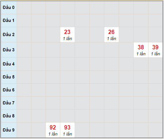 Bạch thủ rơi 3 ngày lô XSLA 12/12/2020