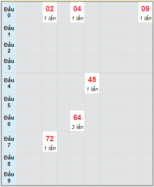 Bạch thủ rơi 3 ngày lô XSLA 12/2/2022